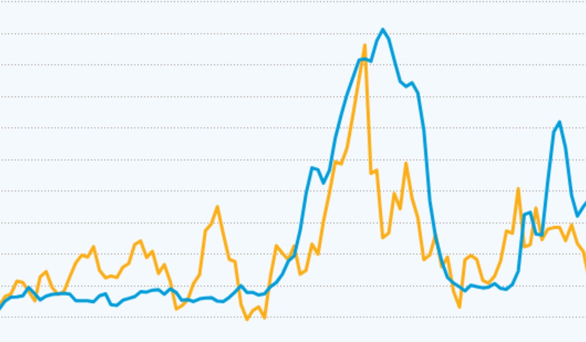 Blue and Yellow Graph Lines Spike up